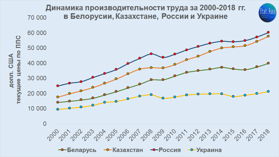 Производительность труда 2018. Динамика производительности труда. Национальный проект производительность труда. Производительность труда в базовых несырьевых отраслях. Диаграмма производительности труда.