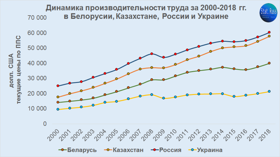 Причина низкой производительности труда в ссср. Динамика роста производительности труда в мире. Динамика производительности труда в России. График производительности труда. Динамика роста производительности труда в России.