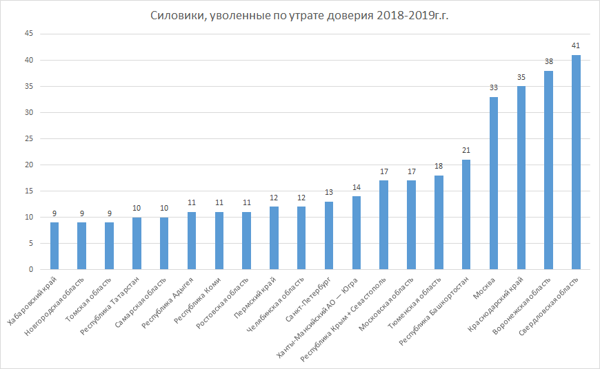 20 регионов-лидеров по количеству СИЛОВИКОВ, уволенных с госслужбы по утрате доверия.
