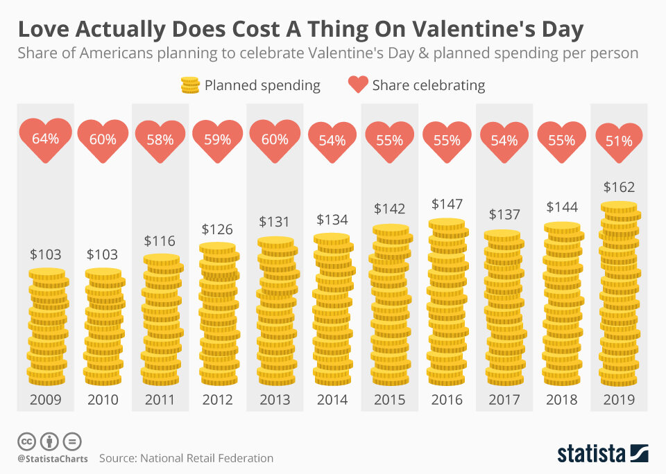 Расходы на день Святого Валентина, США, National Retail Federation, графика statista.com