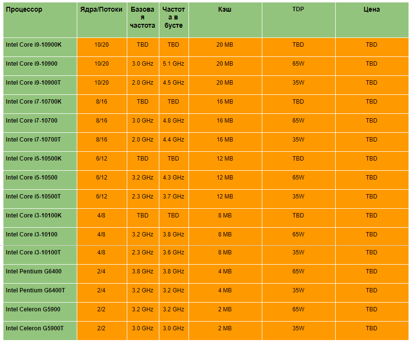 Поколения процессоров intel core