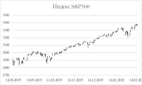 Американский фондовый рынок продолжил рост на неделе, хотя и не такими бурными темпами, как в предшествующие семь дней. Индекс «голубых фишек» Dow Jones за период с 7 по 14 февраля укрепился на 1%, индекс «широкого рынка» S&P500 – на 1,6%, а индикатор с высокой долей технологических компаний Nasdaq поднялся на 2,2%.