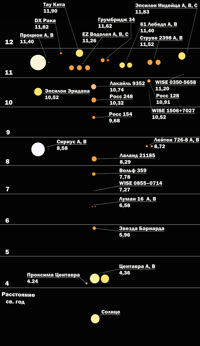 Карта ближайших звезд