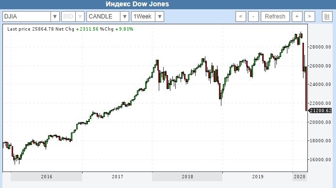 Недельные графики индекса Доу Джонс