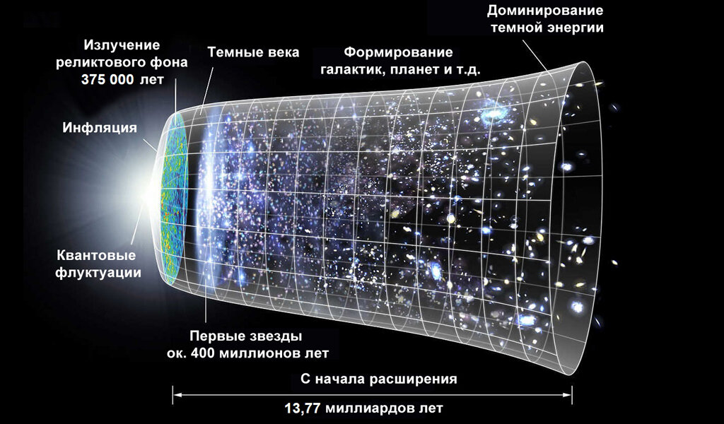 Рис. 5.1. Представление об эволюции Вселенной за 13,77 миллиардов лет. Считается, что период «инфляции» вызвал взрыв экспоненциального роста во Вселенной. (Иллюстрация: NASA / WMAP Science Team).