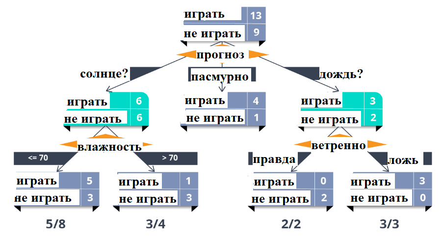 Дерево принятия решения: играть или не играть. Учитывается прогноз погоды