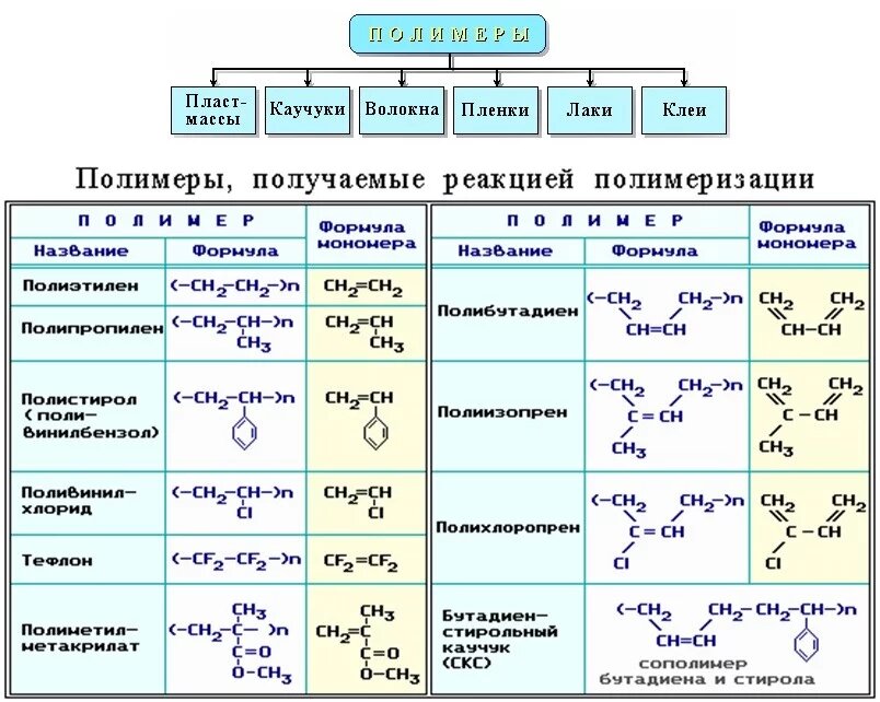 Органическая химия план урока