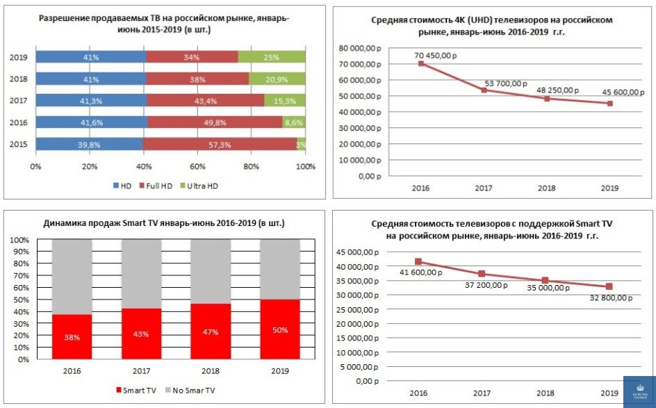 Статистика продаж телевизоров