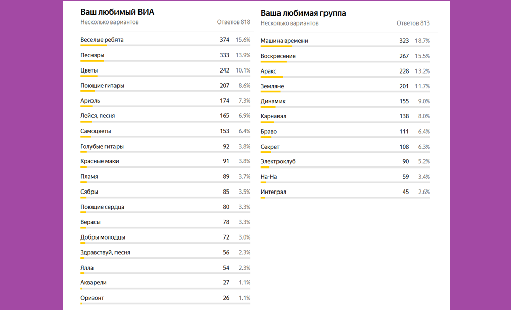 Итоги голосования читателей.