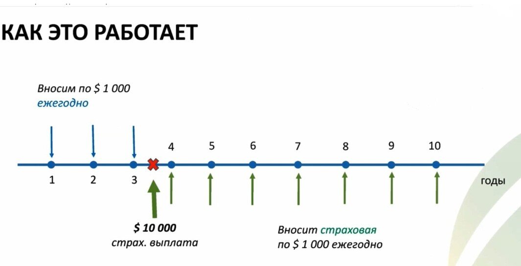 расчёты, где воспользовались такой программой, чтобы гарантированно дать ребенку образование и накопить для этого на его учёбу. Сразу скажу, что цифры взяты для удобства в качестве примера, чтобы показать, как работает механизм .