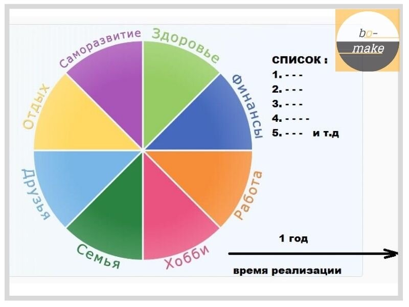 "Колесо баланса жизни" как составить правильно