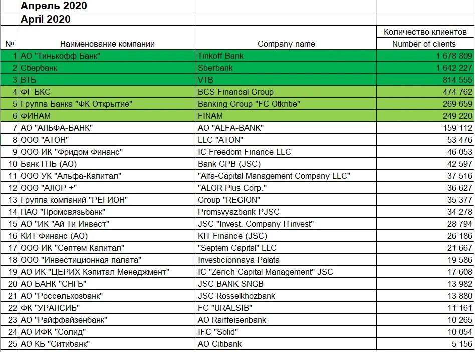 Всего открыто счетов у брокеров РФ. Листайте далее --->