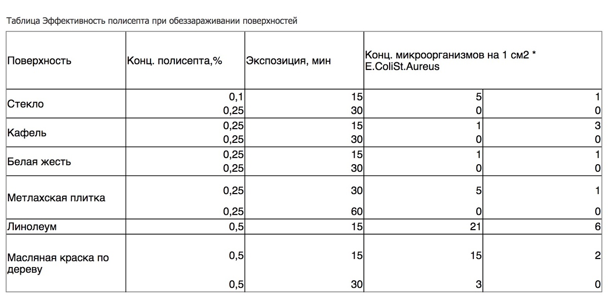 Таблица Эффективность полисепта при обеззараживании поверхностей