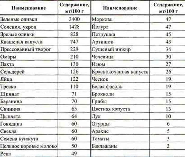 Продукты содержащие натрий в большом количестве таблица