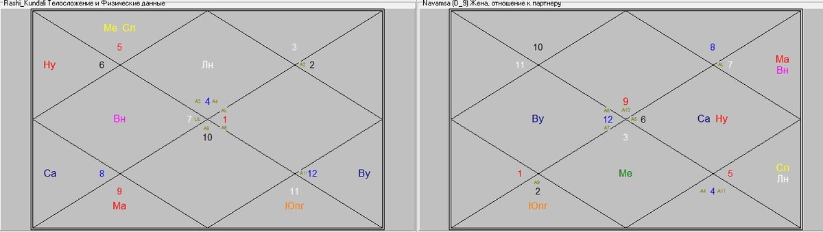 Карта совместимости партнеров. Караки домов Джйотиш. Натальная карта Филиппа Киркорова. Что такое йога Карака в Джйотиш таблица. Карта Гитлера Джйотиш.