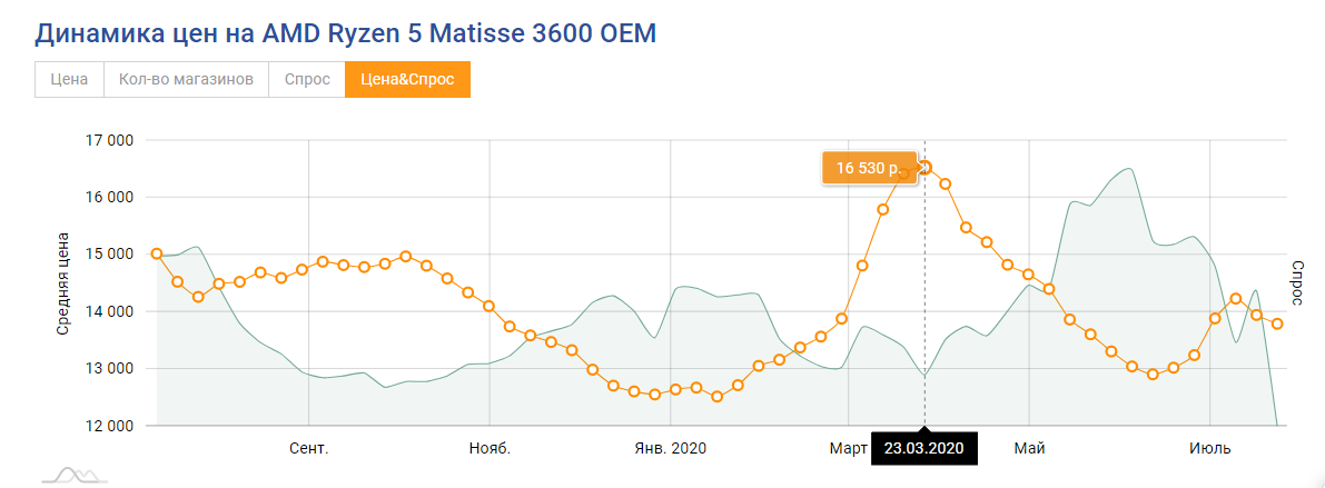 Хорошо видно рост цен в пик ковида