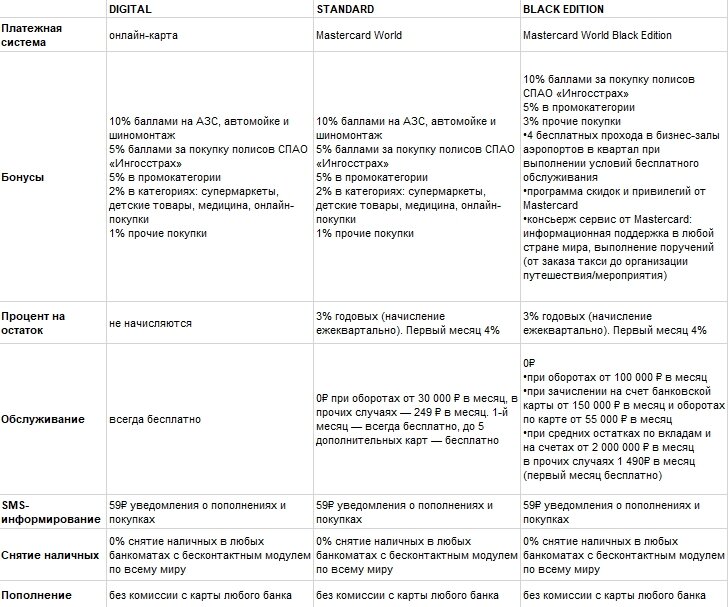 Сравнение условий по картам Ингосстрах Бонус