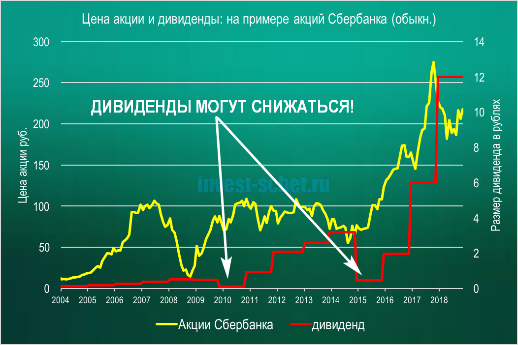 Пример изменения суммы выплаты дивидендов по акциям Сбербанк.