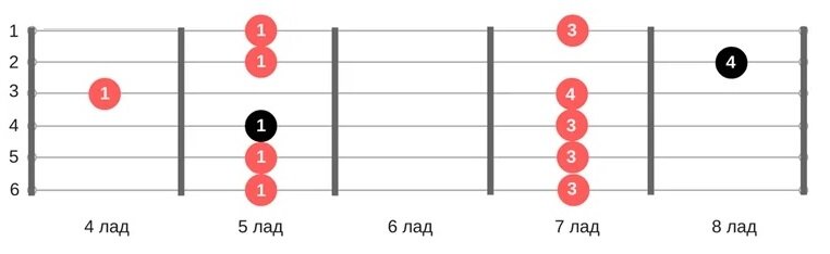 Пентaтоника на гитaрe для нaчинaющих. Или как импровизировать если ты чайник?