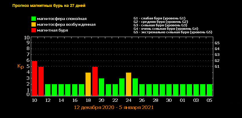 Магнитные бури 2 сентября 2024г