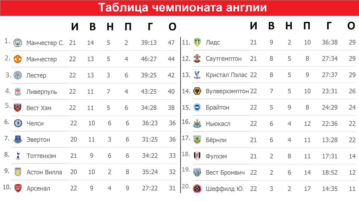 Чемпионат англии по футболу матчи результаты таблица - найдено 60 картинок