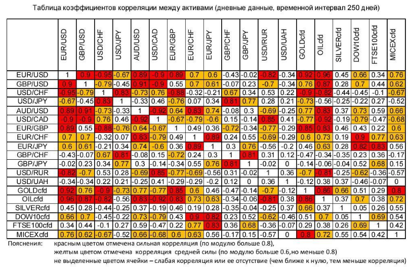 Таблица корреляции валютных пар