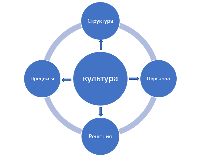 Рис. Упрощенная модель внутренней среды организации.