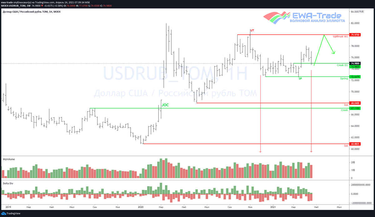 EWA-Trade | Доллар/рубль - Волновой анализ W1