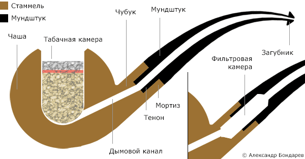 Устройство курительной трубки чертеж