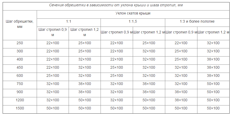 Шаг стропил на односкатной кровле. Стропила под профнастил шаг на крышу. Расчет сечения стропила односкатной кровли.