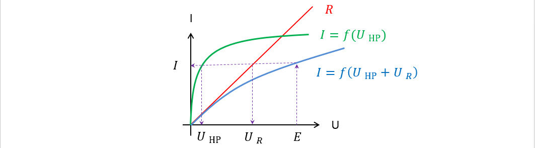 Рисунок 2. Графический метод расчета нелинейной ЭЦ по результирующей ВАХ пассивной части схемы