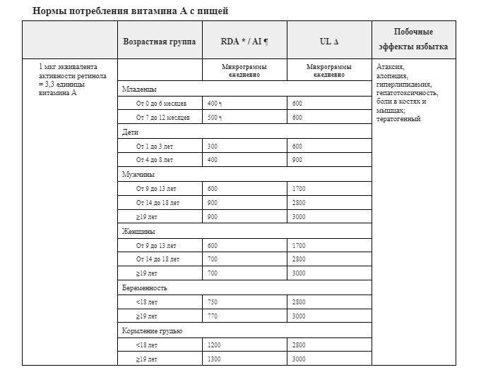 *RDA - Рекомендуемая диетическая норма: средний дневной уровень потребления, достаточный для удовлетворения потребностей в питательных веществах почти всех (97–98%) здоровых людей; часто используется для планирования адекватного питания для отдельных лиц. ¶Адекватное потребление: предполагается, что потребление на этом уровне обеспечивает адекватность питания; устанавливается, когда доказательств недостаточно для разработки RDA. Δ UL - Допустимый верхний уровень потребления: максимальное суточное потребление, которое вряд ли вызовет неблагоприятные последствия для здоровья.