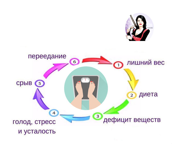 Классический замкнутый круг диет...