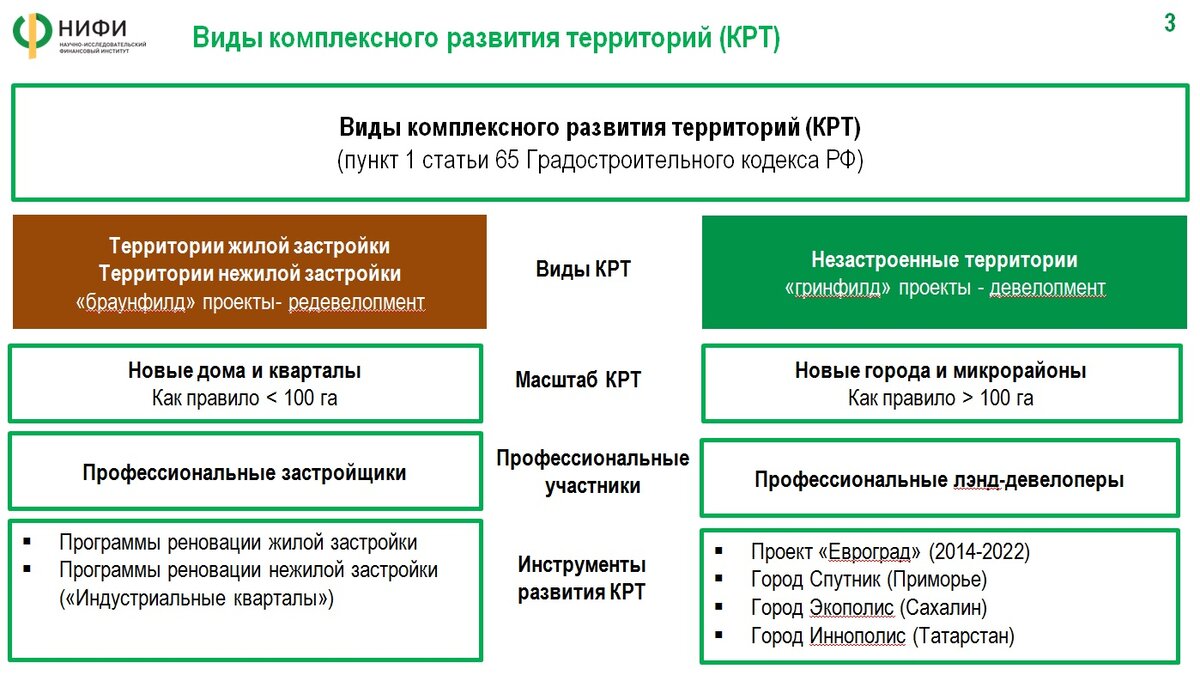 ИНСТРУМЕНТЫ РЕАЛИЗАЦИИ ПРОЕКТОВ КОМПЛЕКСНОГО РАЗВИТИЯ ТЕРРИТОРИЙ (КРТ)  ФОРМАТА «ГРИНФИЛД» (НЕЗАСТРОЕННЫЕ ТЕРРИТОРИИ)» | Медиа Групп Орбита | Дзен