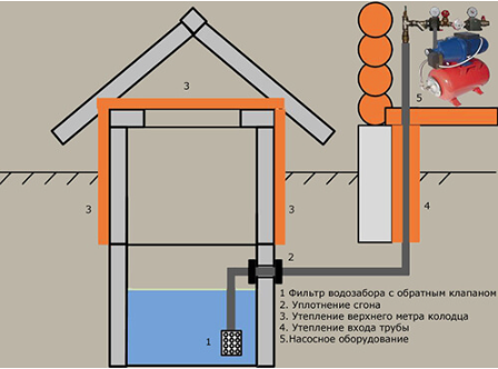 Водоснабжение дачи из колодца: как сделать своими руками, схемы, фото и подробные инструкции