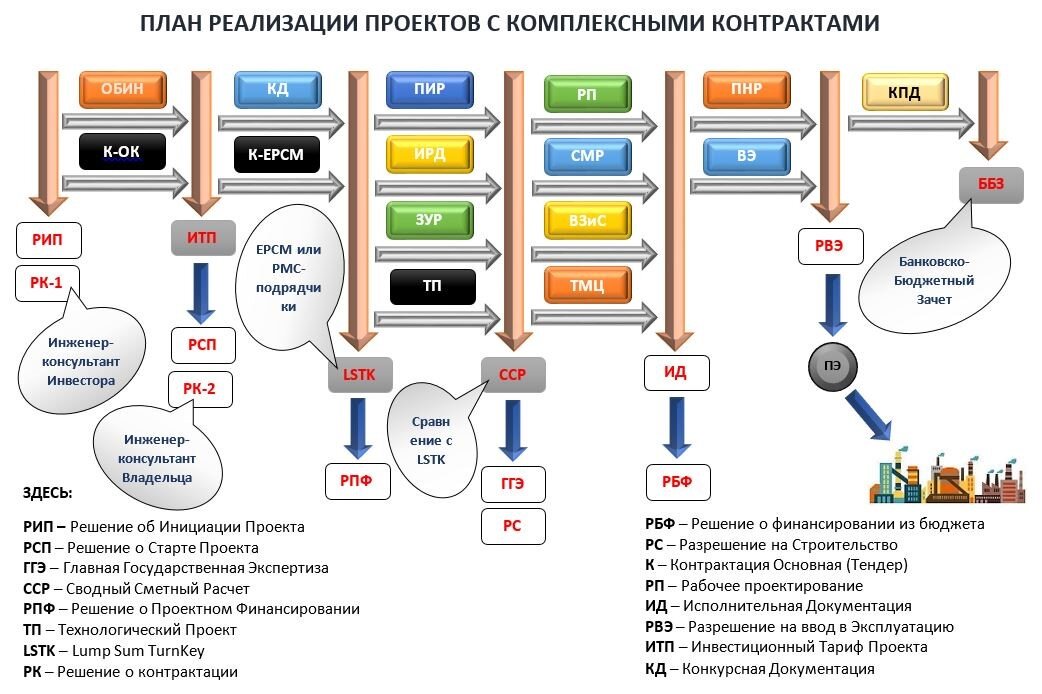 Разработка бюджета реализации проекта Стадии бюджетного процесса презентация