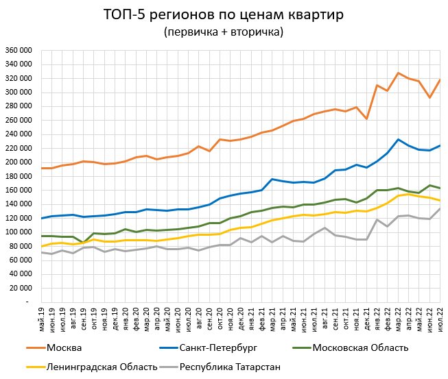 Цены квартир в России. Изменения за Июль. Идиопатический рост.