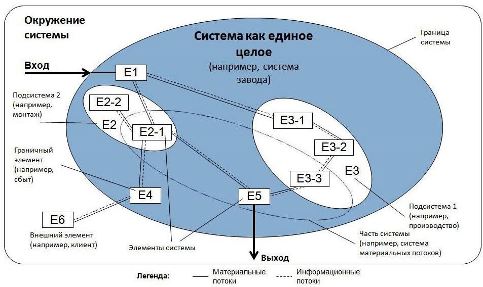 Рис.1 Промышленное предприятие как Система.