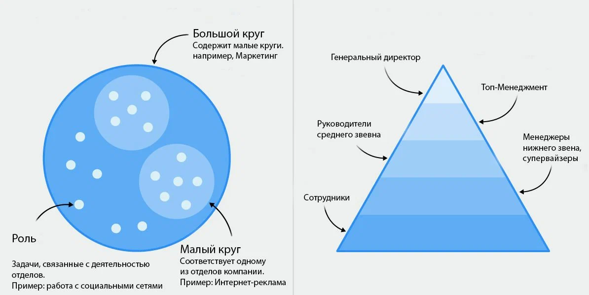 Структура бирюзовой организации. Холократия революционный подход к менеджменту. Бирюзовая модель управления. Холакратия круги иерархия. Цифровая ценность это