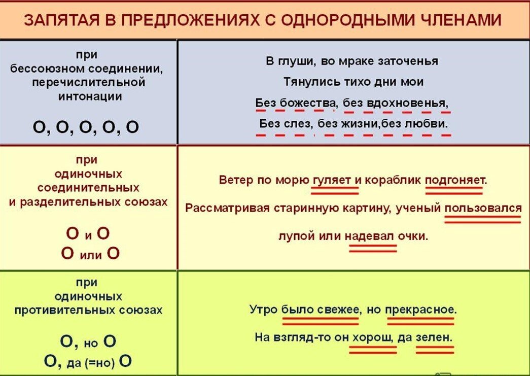 D rfrb. Правила на тему предложения с однородными членами.