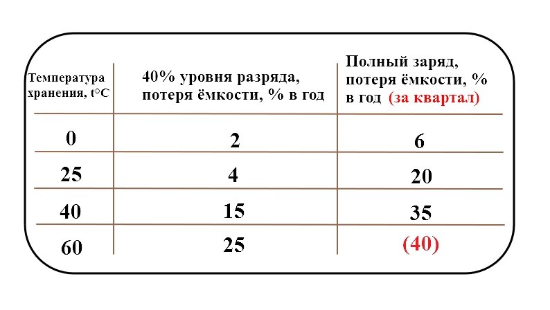 Таблица степени потери ёмкости литий-ионных аккумуляторов
