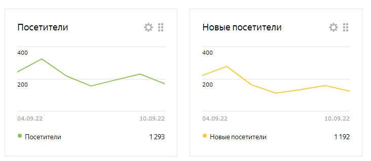метрика в период с 04.09 по 10.09 ведь доход поступает с задержкой в два дня