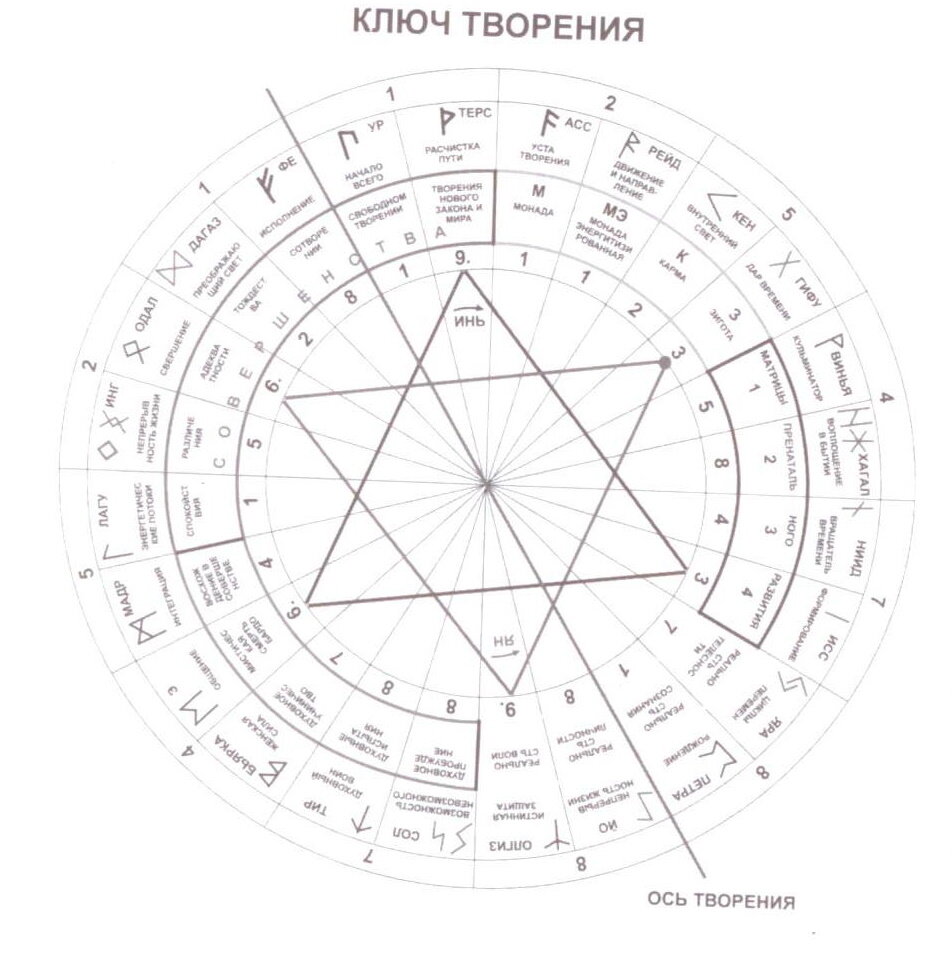 РИС.2 Ключ Творения.