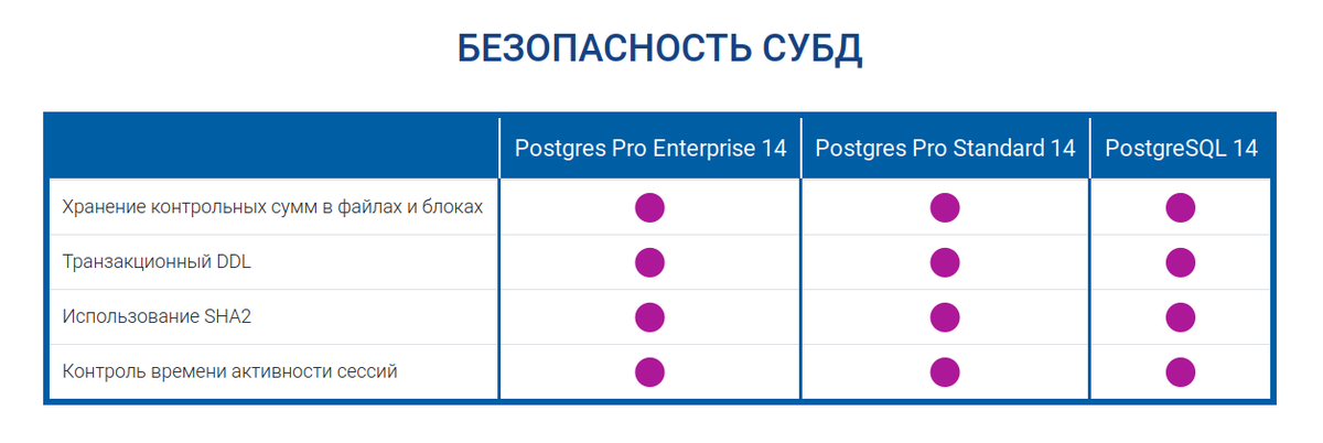 Сравнение безопасности версий, источник — сайт Postgres Pro