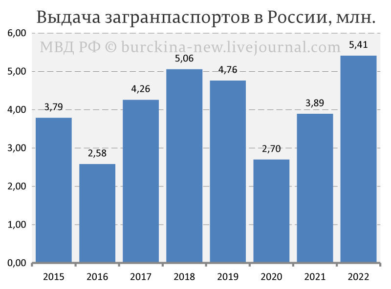 О том, что россияне получили в 2022 году рекордное число загранпаспортов