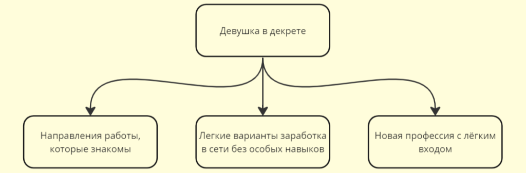 Варианты направлений работы в декрете