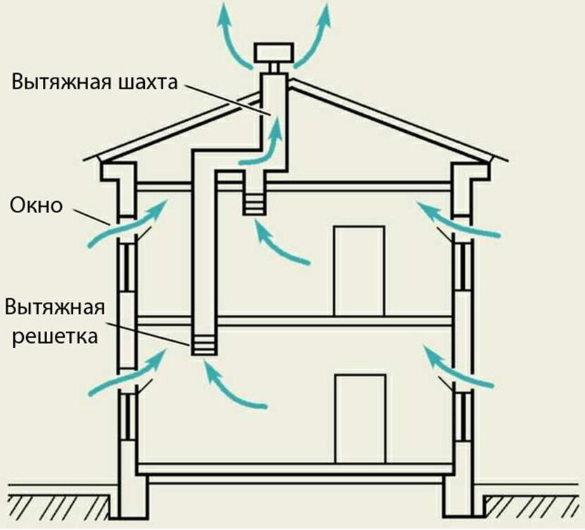 Вентиляция дачного домика