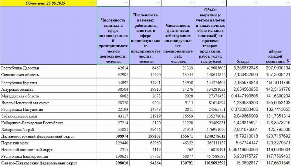 Статистика с https://www.gks.ru/storage/mediabank/ip-sub18.xls