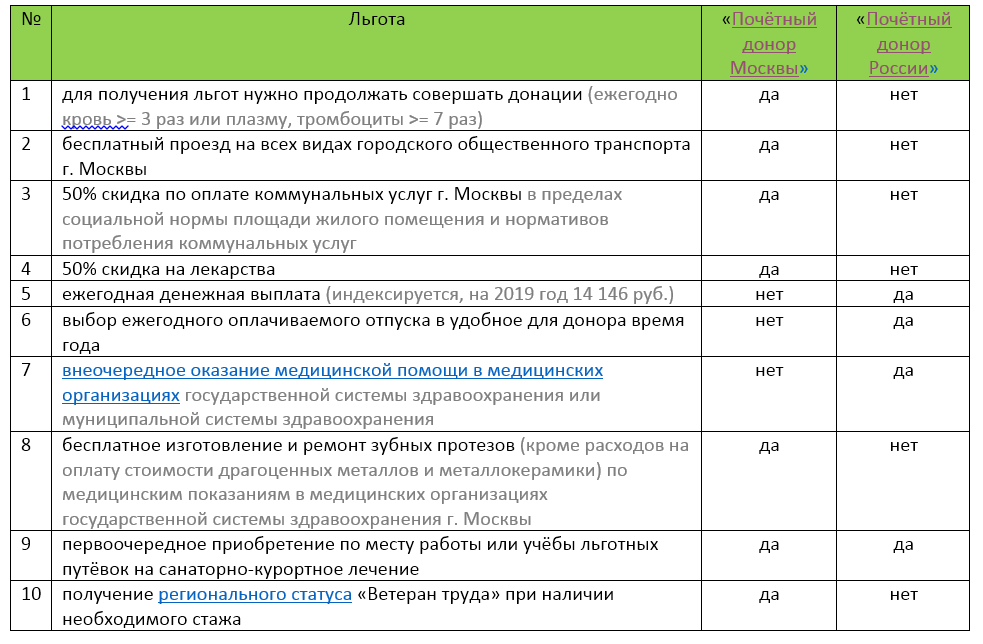 Льготы донорам в московской области. Привилегии почетного донора. Почетный донор льготы.