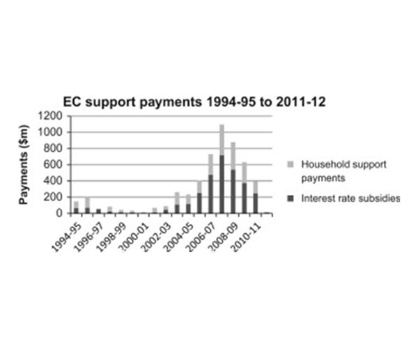 Выплаты при исключительных обстоятельствах (ЕС) с 1994-1995 годов по 2011-2012 годы (данные за 1994-2009 годы от Комиссии по производительности (2009 год); данные за 2010-2012 годы, представленные министерством сельского хозяйства правительства Австралии) - ars.els-cdn.com/content/image/1-s2.0-S2212094714000310-gr3.jpg